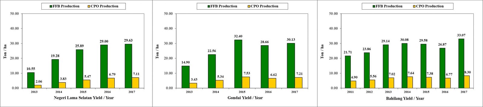 Fresh fruit bunch and crude palm oil yield data point to increased and sustained productivity levels for estates in Negeri Lama Seletan (North Sumatra), Gondai (Riau) and Bahilang (North Sumatra), which planted Asian Agri's Topaz seeds.
